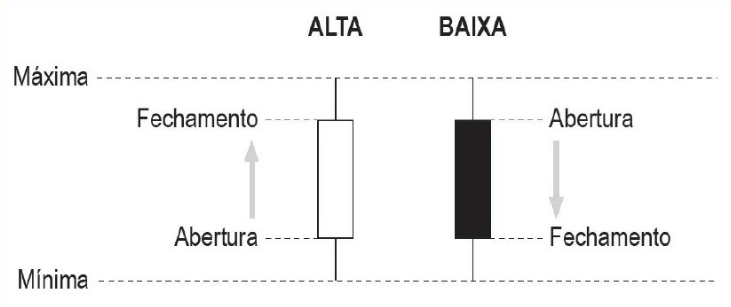Formação do Candlestick